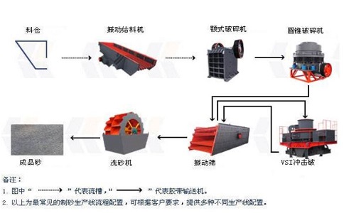 制砂生產(chǎn)線設(shè)備如何降低成本，提高產(chǎn)量？